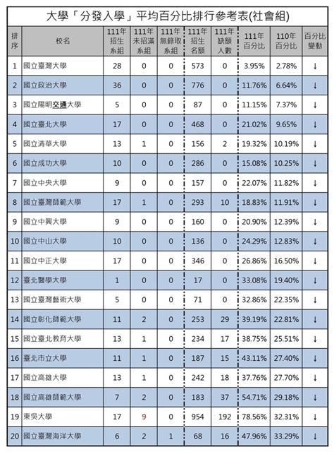 大學歷史系排名|110 歷史學群分數排行